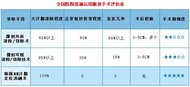 治疗狐臭的比较佳方法 a市场上各种狐臭治疗方法对比1.JPG
